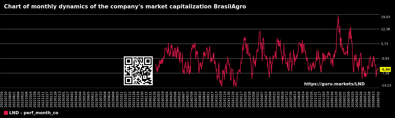 Chart of monthly dynamics of the company's market capitalization BrasilAgro